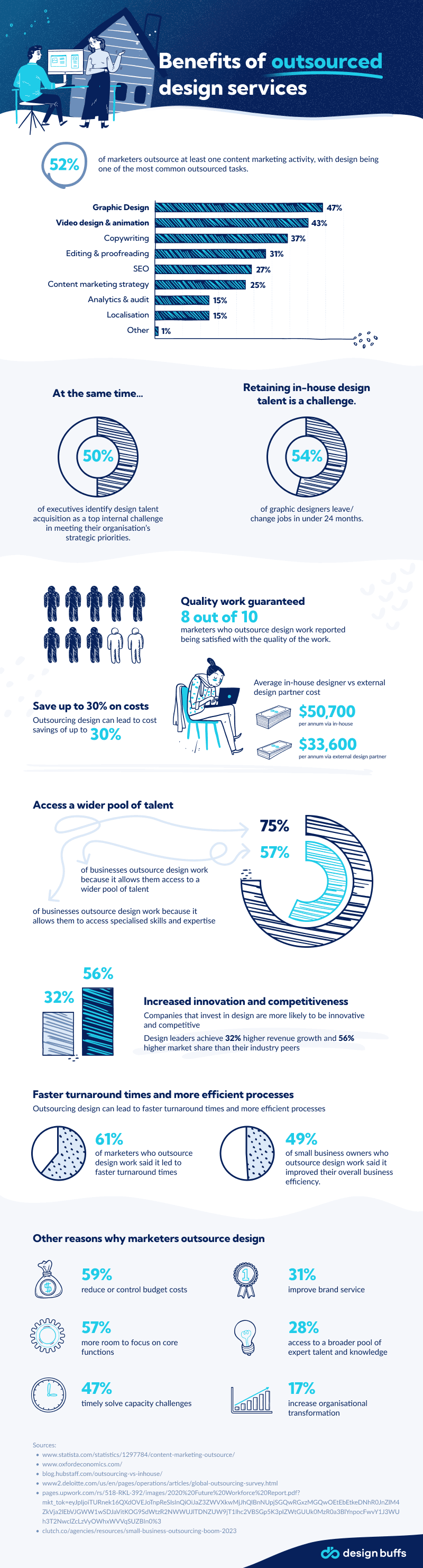 Benefits Outsourced Design Services
